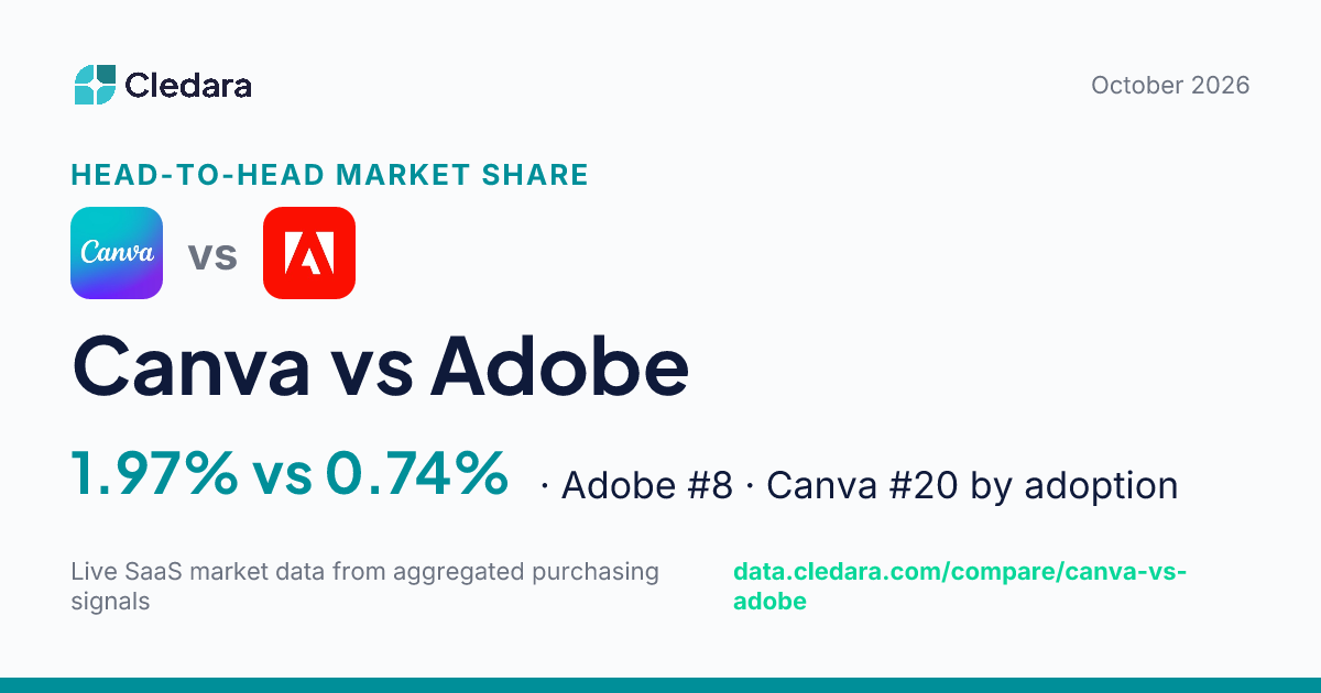 Canva vs Adobe: Which Is Winning? Market Share Data (2026)
