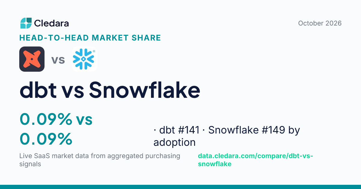 dbt vs Snowflake: Which Is Winning? Market Share Data (2026)