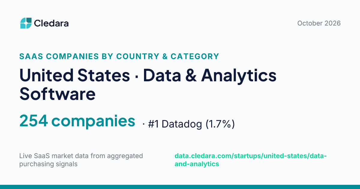 US Data & Analytics Software Market (2026): 253 Ranked